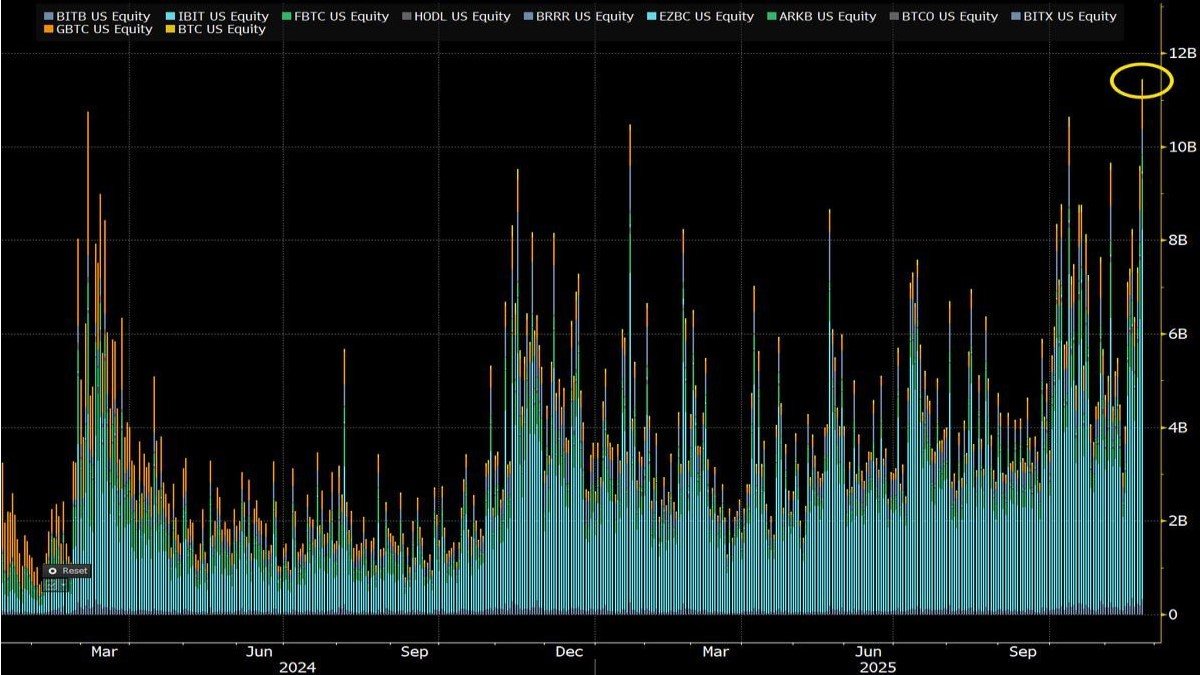 Bitcoin ETFs Hit a Record 11.5 Billion USD in Volume: How IBIT Became the Market’s Liquidity Valve