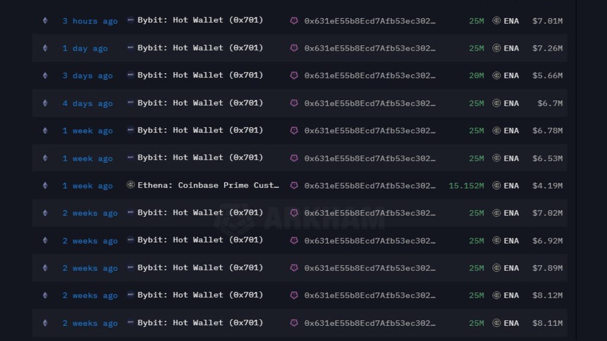 Ethena’s ENA Foundation Wallet Is Still Accumulating: What a $100M Buyback Wave Really Tells Us